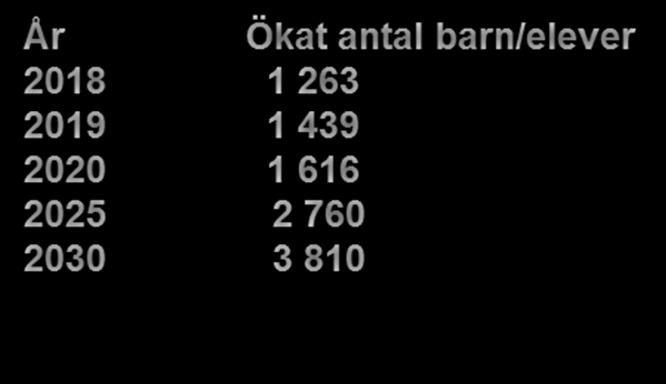 3.3 Behoven i grundskolan i sammanfattning BARN- OCH UNGDOMS- I relation till 2013 ökar antalet barn i åldrarna 6-15 år med 2760 barn fram till 2025.