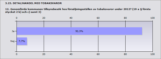 Procent Ja 92,3% 12 Nej 7,7% 1 Sävsjö Om nej: Ange orsak Inga tillsynsbesök var inplanerade för 2012.