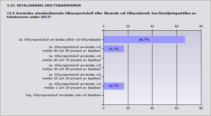 Procent Ja, tillsynsprotokoll användes alltid vid tillsynsbesök 66,7% 8 Ja, tillsynsprotokoll användes vid mellan 80 och 99 procent av besöken 16,7% 2 Ja, tillsynsprotokoll användes vid mellan 60 och