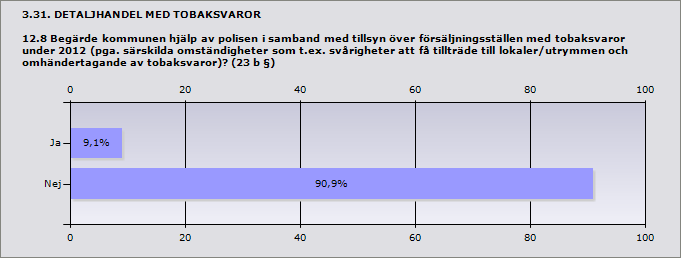 3.30. DETALJHANDEL MED TOBAKSVAROR 12.7 Hur många av det totala antalet tillsynsbesök genomfördes tillsammans med polisen under 2012?