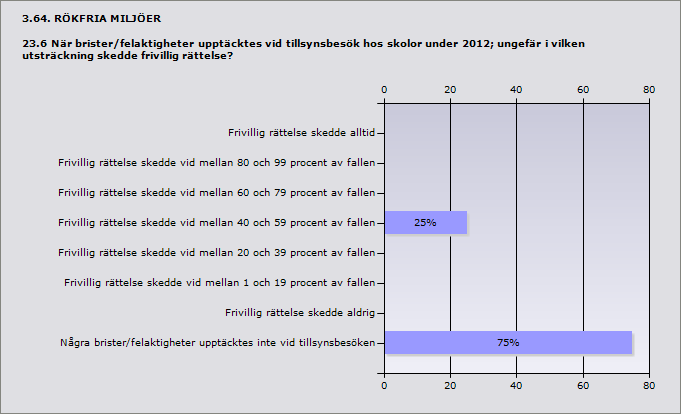 Procent Frivillig rättelse skedde alltid 0% 0 Frivillig rättelse skedde vid mellan 80 och 99 procent av fallen 0% 0 Frivillig rättelse skedde vid mellan 60 och 79 procent av fallen 0% 0 Frivillig