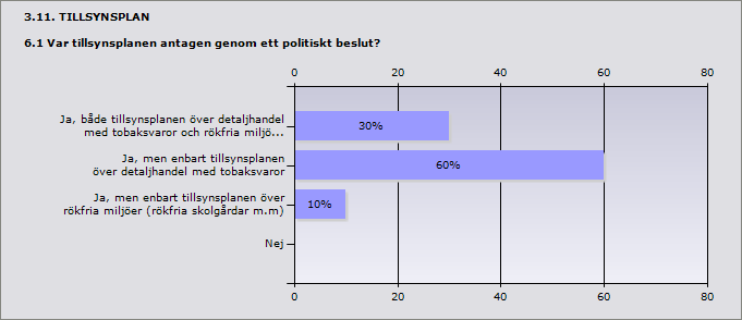 Procent Ja, tillsynsplan används för både detaljhandel me