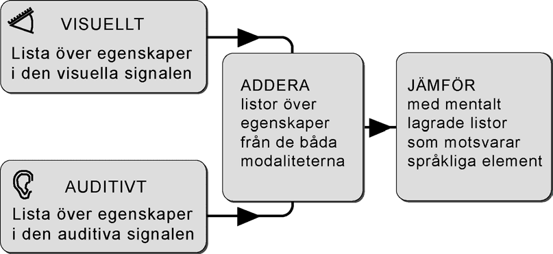 Informationen från dessa observationer matchas sedan mot lagrad information över de språkliga elementen (se figur 2). Figur 2.