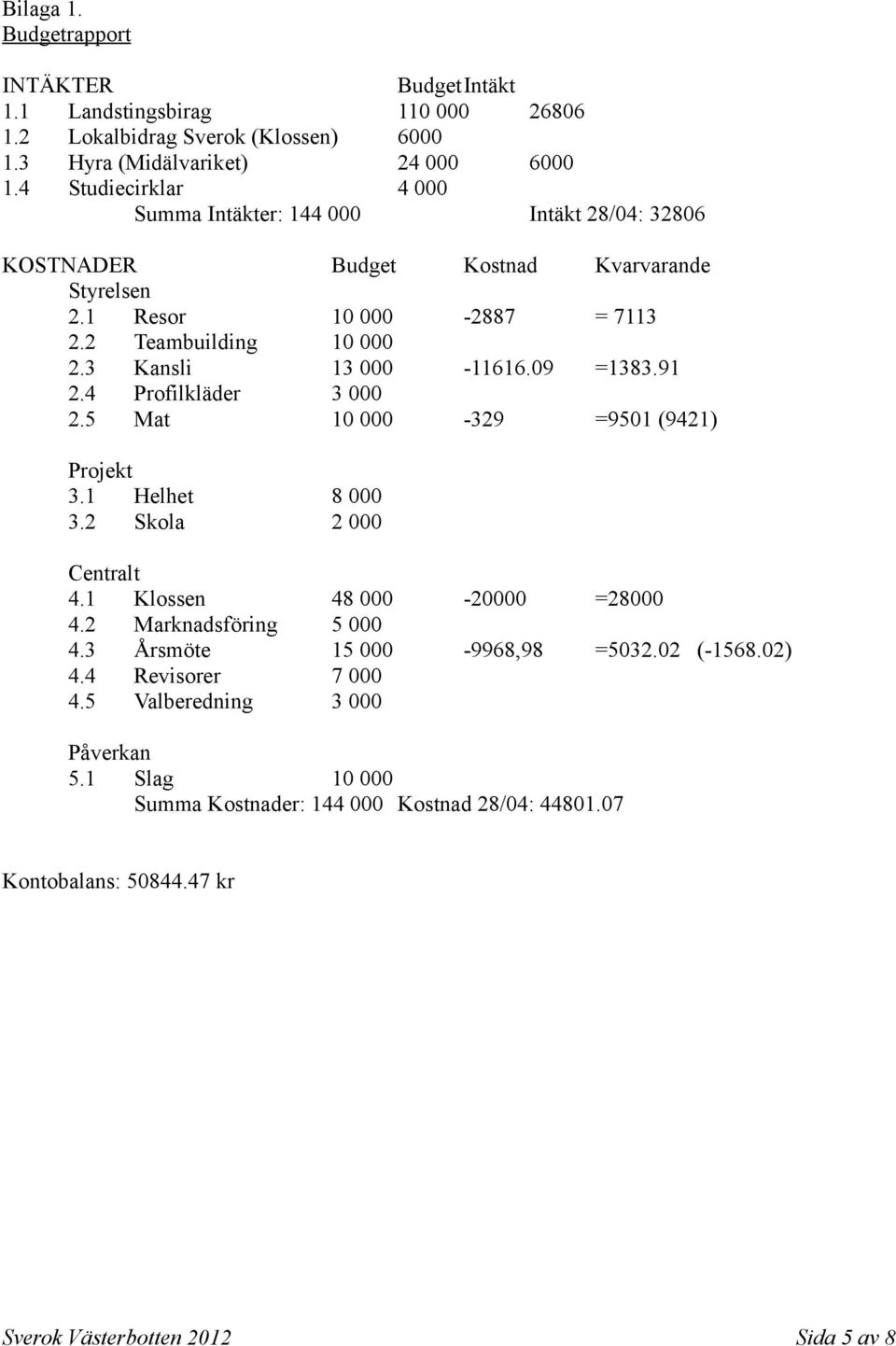 3 Kansli 13 000-11616.09 =1383.91 2.4 Profilkläder 3 000 2.5 Mat 10 000-329 =9501 (9421) Projekt 3.1 Helhet 8 000 3.2 Skola 2 000 Centralt 4.1 Klossen 48 000-20000 =28000 4.