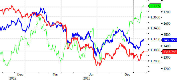 ADELMETALLER Återigen oro för strejk i Sydafrika Guldet handlas upp 1.5 procent med visst stöd från ETF flöden och en försvagad dollar där EURUSD för första gången på två år passerade 1.38.