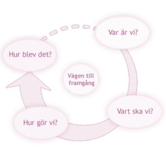 Bedömning Formativ bedömning Bedömning som används för att stödja elevens lärande och utveckla lärarens undervisning.