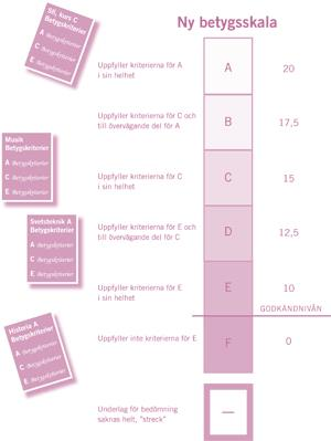 Betygskalan Betygsskalan har fem godkända steg E, D, C, B och A och ett underkänt steg F Preciserade kunskapskrav finns för tre av betygen E, C och A.