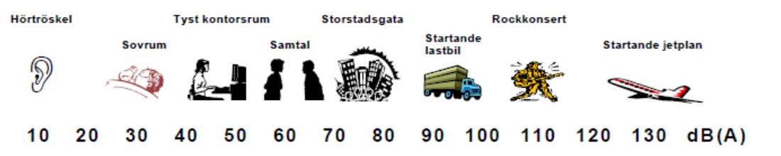 2012-04-19, sid 9 (9) Ljud mäts oftast i decibel A, dba, där A står för att mätetalet anpassats till hur människan uppfattar ljud med olika frekvenser.