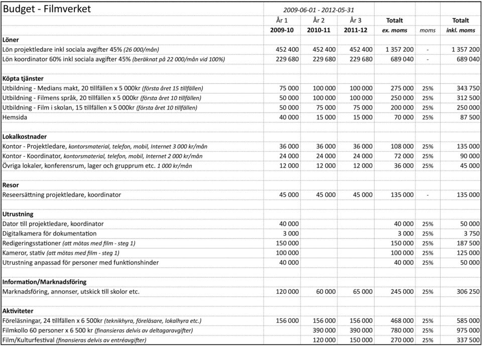229 680 229 680 689 040 689 040 Köpta tjänster Utbildning Medians makt, 20 Jllfällen x 5 000kr (första året 15 @llfällen) 75 000 100 000 100 000 275 000 25% 343 750 Utbildning Filmens språk, 20