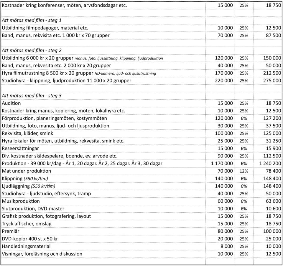 2 000 kr x 20 grupper 40 000 25% 50 000 Hyra filmutrustning 8 500 kr x 20 grupper HD kamera, ljud och ljusutrustning 170 000 25% 212 500 Studiohyra klippning, ljudprodukjon 11 000 x 20 grupper 220