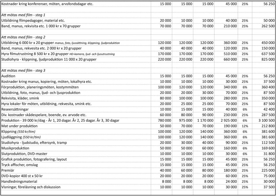 1 000 kr x 70 grupper 70 000 70 000 70 000 210 000 25% 262 500 AD mötas med film steg 2 Utbildning 6 000 kr x 20 grupper manus, foto, ljussädning, klippning, ljudproduk@on 120 000 120 000 120 000 360