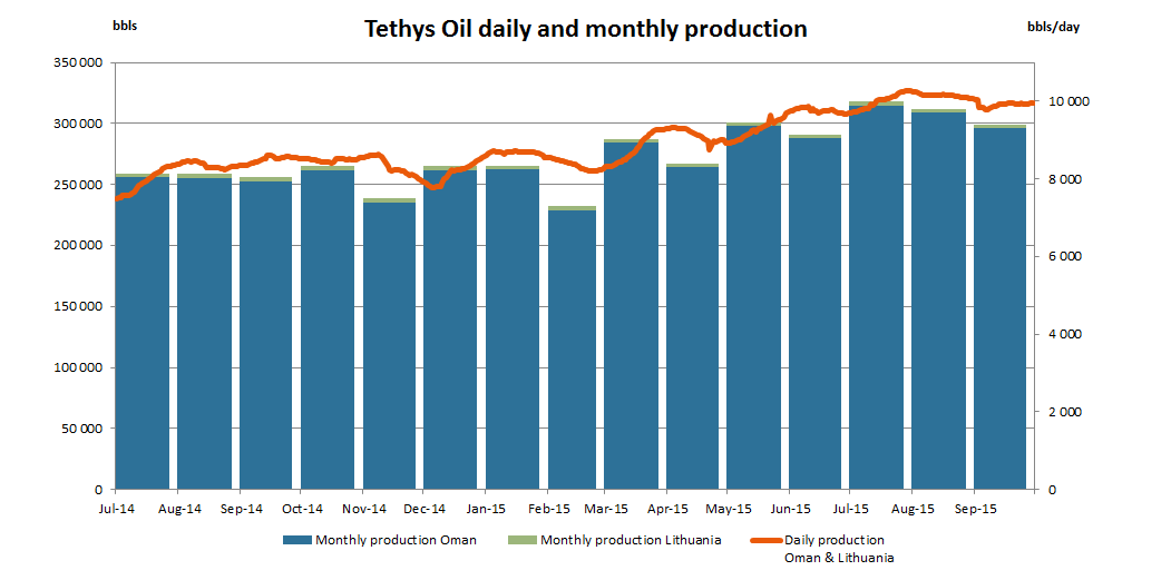 Genomsnittlig daglig och månatlig produktion netto till Tethys Oil under och Försäljning Under tredje har Tethys Oil sålt 584 399 fat olja efter statens andel från Block 3 och 4 i Oman, vilket