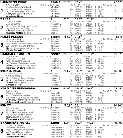 Tröstad Alltjänst - VPTS Vårpris Kategori B, körda av C- eller D- licensinnehavare. 2140 m. Tillägg Intervallhandicap grundtid 1.58,0 intervall 1,3 s/20 m.