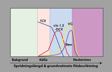 Halten löst koldioxid/alkalinitet kan öka nedströms i plymen när cis-1,2-dce och VC oxideras till CO 2.