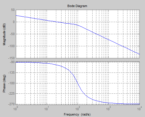 Tentamen i Reglerteknik (IE1304) 20/3-2014 10. En process beskrivs med Bodediagrammet till höger. Ett förstorat, tydligare diagram finns på det bifogade figurbladet.