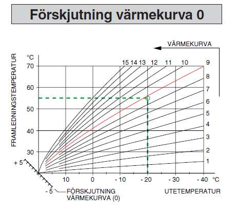 Den viktiga värmekurvan Framledningstemperaturen till våra lägenheter bestäms av en vald värmekurva som ställs in på bergvärmepumpen. Ni kan se exempel på värmekurvor på bilden till höger.