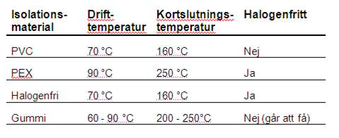 Kabeluppbyggnad - isolering PVC Innehåller halogener PEX Halogenfri Bra