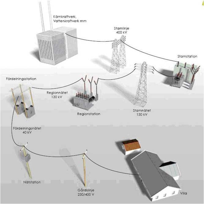 Användningsområden 400 kv Stamnätet 130 kv Matar städer, större fabriker (stålverk, pappersbruk) 50-30 kv Matar