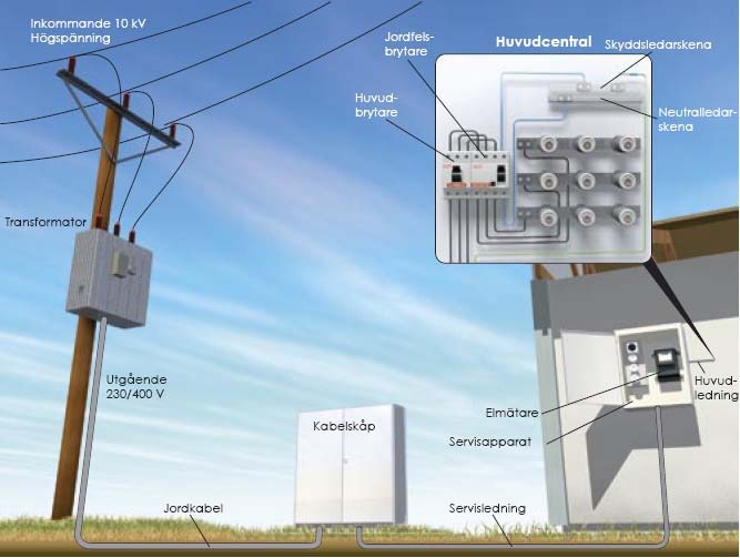 Lågspänning Från transformatorn in till huset läggs 1kV