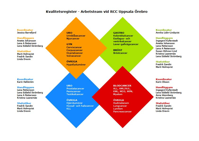 ROCs registeruppdrag integrerades i RCC när dessa bildades. Sedan 2011 finns en nationell samverkansgrupp RCC i samverkan bestående av cheferna för RCC och SKL som stödjande part.