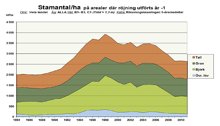 Figur R2. Stamantal efter röjning och fördelning på trädslag på det senaste årets röjda arealer. Riksskogstaxeringen, serie 1983-2012.