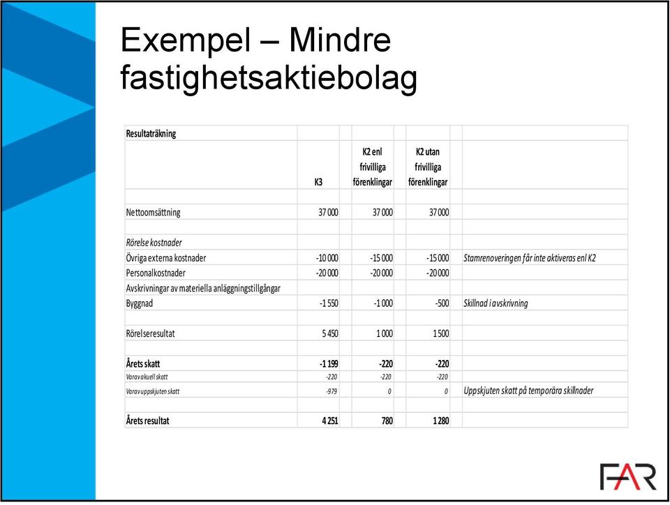 000-20 000 Avskrivningar av materiella anläggningstillgångar Byggnad -1 550-1 000-500 Skillnad i avskrivning Rörelseresultat 5 450 1 000 1 500 Årets