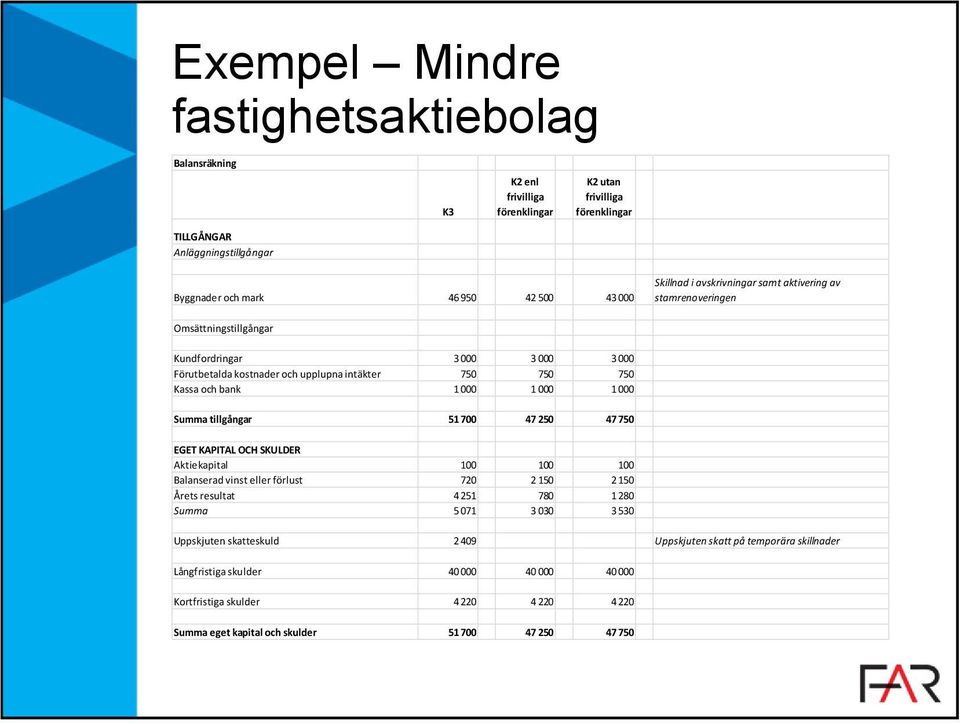 000 1 000 Summa tillgångar 51 700 47 250 47 750 EGET KAPITAL OCH SKULDER Aktiekapital 100 100 100 Balanserad vinst eller förlust 720 2 150 2 150 Årets resultat 4 251 780 1 280 Summa 5 071 3 030 3