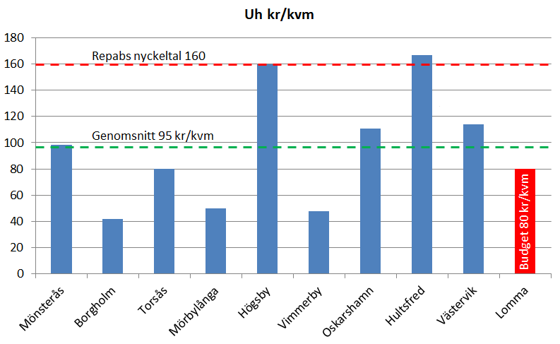 En jämförelse av ett antal kommuners underhållskostnader, där vi har jämfört aktuella kostnader under hösten 2015, redovisas grafiskt i figuren nedan.
