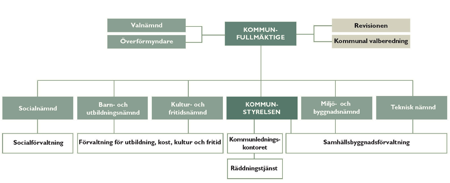 4 Iakttagelser 4.1 Organisation Figur 1. Lomma kommun, organisation Enligt 1 reglemente för tekniska nämnden ansvarar för kommunens fastigheter.