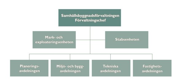 Figur 2. Samhällsbyggnadsförvaltningens organisation Samhällsbyggnadsförvaltningens fastighetsavdelning är den kommunala verksamhet som arbetar med fastighetsunderhåll.