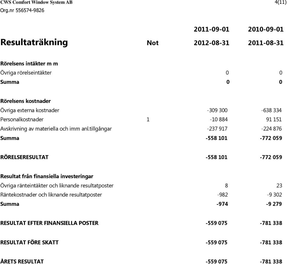 tillgångar -237 917-224 876 Summa -558 101-772 059 RÖRELSERESULTAT -558 101-772 059 Resultat från finansiella investeringar Övriga ränteintäkter och liknande