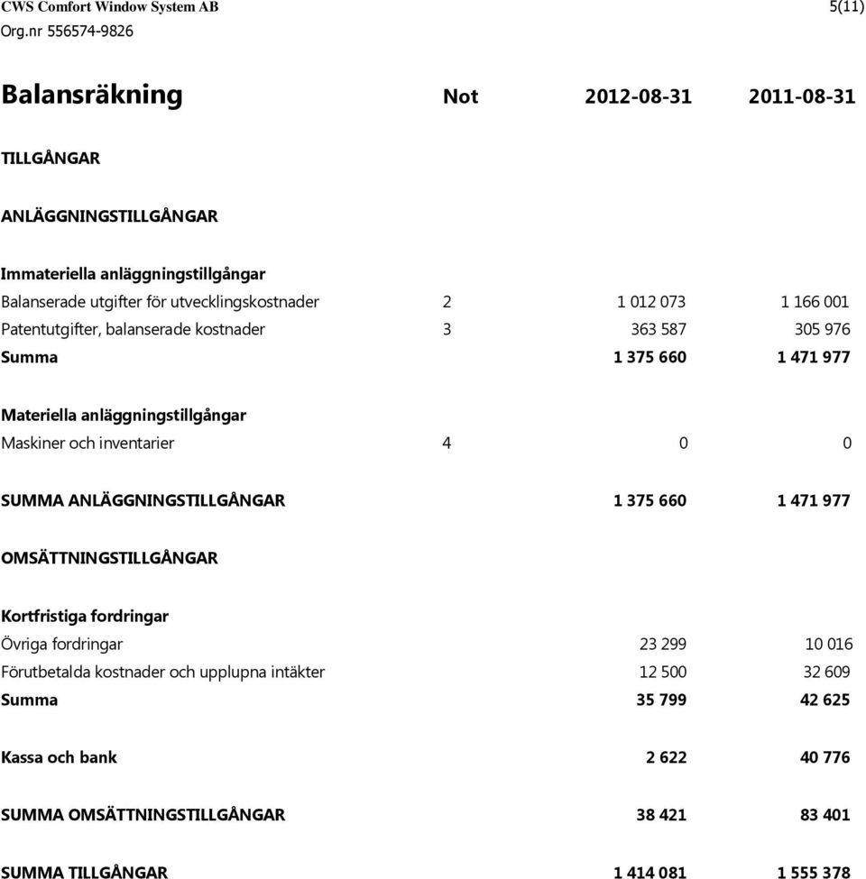 Maskiner och inventarier 4 0 0 SUMMA ANLÄGGNINGSTILLGÅNGAR 1 375 660 1 471 977 OMSÄTTNINGSTILLGÅNGAR Kortfristiga fordringar Övriga fordringar 23 299 10 016