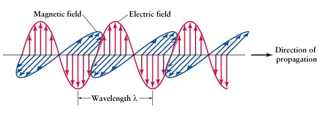 Ljus = elektromagnetisk våg Magnetiska fältet Elektriska fältet Utbredningsriktning Våglängd I vakuum är