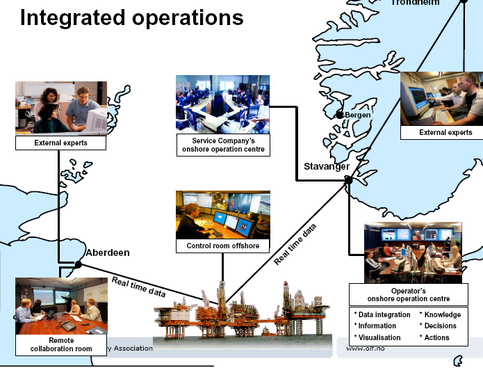 Systemkomplexitet: Närhet distans Key distributed stakeholders involved in integrated operations, taken from Oljeindustriens Landsforening (OLF -