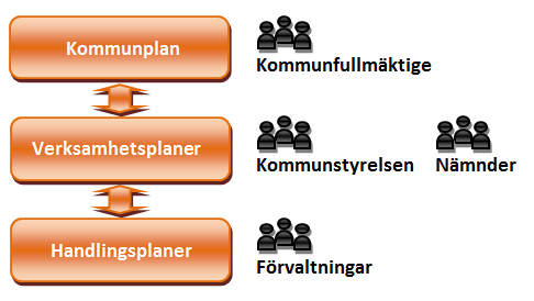 Strategiska planer och program är långsiktiga planer som anger riktningen inom ett samhällsområde för de kommande 3-5 åren.