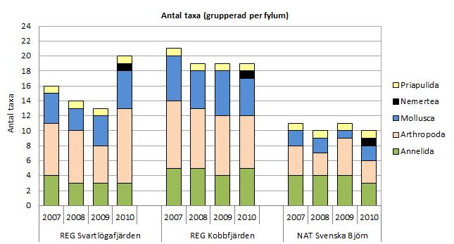 3.2 Biologisk mångfald, abundans och biomassa Figur 3. Totalt antal taxa inom respektive klusterområde.