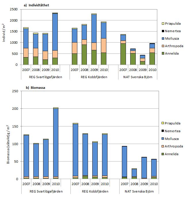Figur 4. a) Individtäthet per m 2 och b) Biomassa per m 2. Individtätheten har under 2010 gått upp inom klustret REG Svartlögafjärden. Denna ökning har främst skett inom fylum Mollusca (Blötdjur).