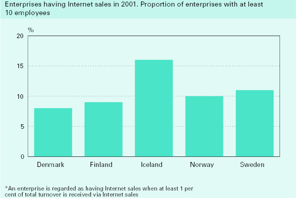 Diagram 1.6.2. Företag med Internetförsäljning 2001 (andelen företag med minst 10 anställda).