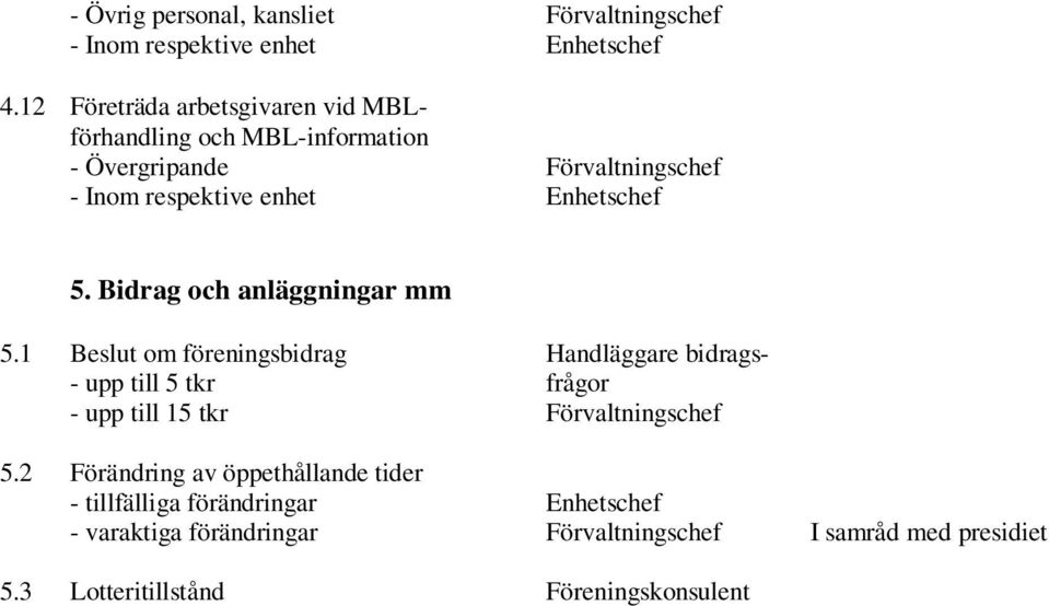 1 Beslut om föreningsbidrag - upp till 5 tkr - upp till 15 tkr 5.