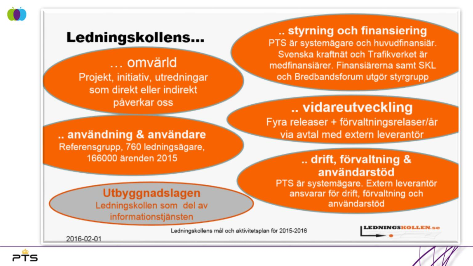 1. Styrning och finansiering 1. Från början 100 % PTS, sen 2010 är Svenska kraftnät och Trafikverket medfinansiärer 2.