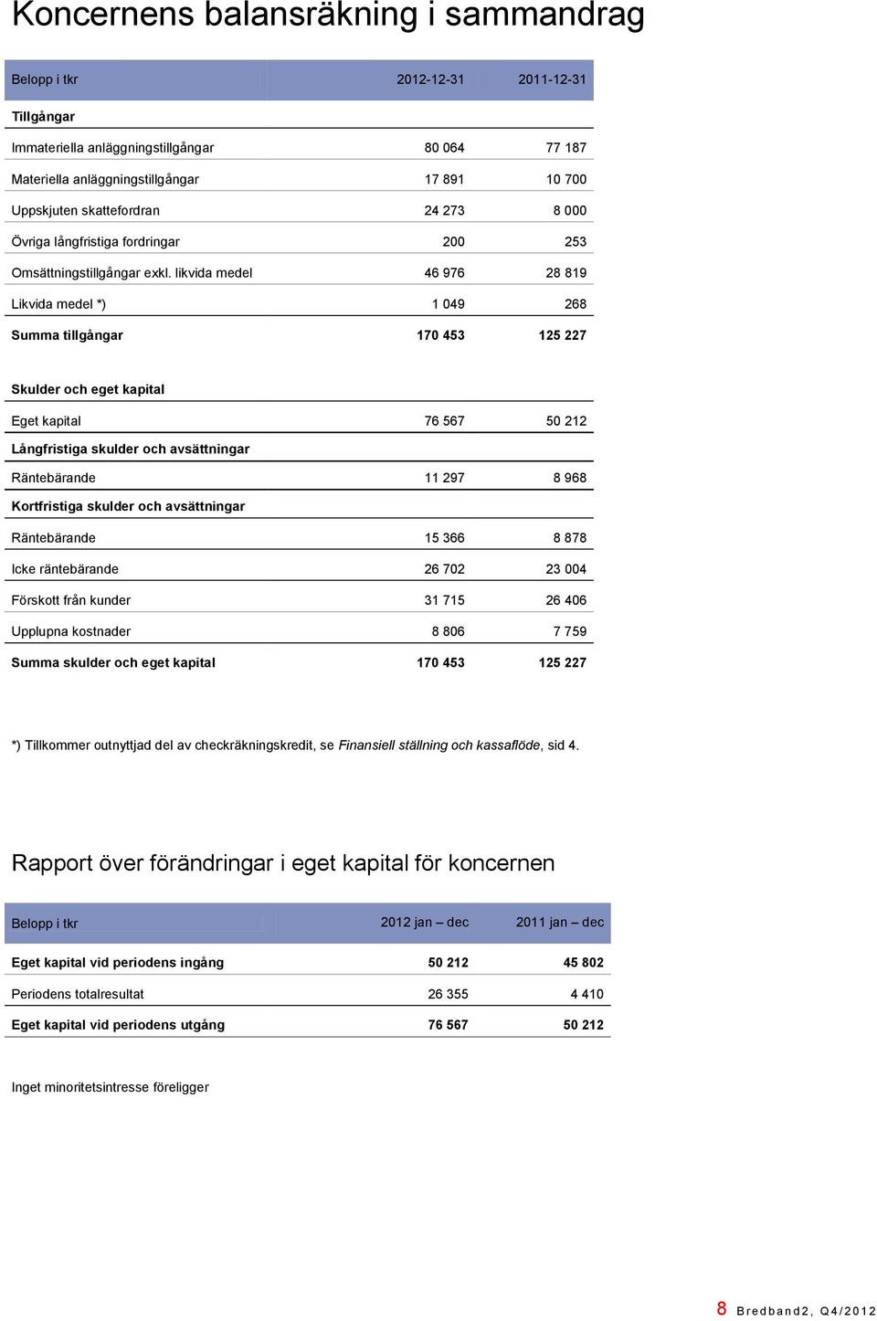 likvida medel 46 976 28 819 Likvida medel *) 1 049 268 Summa tillgångar 170 453 125 227 Skulder och eget kapital Eget kapital 76 567 50 212 Långfristiga skulder och avsättningar Räntebärande 11 297 8