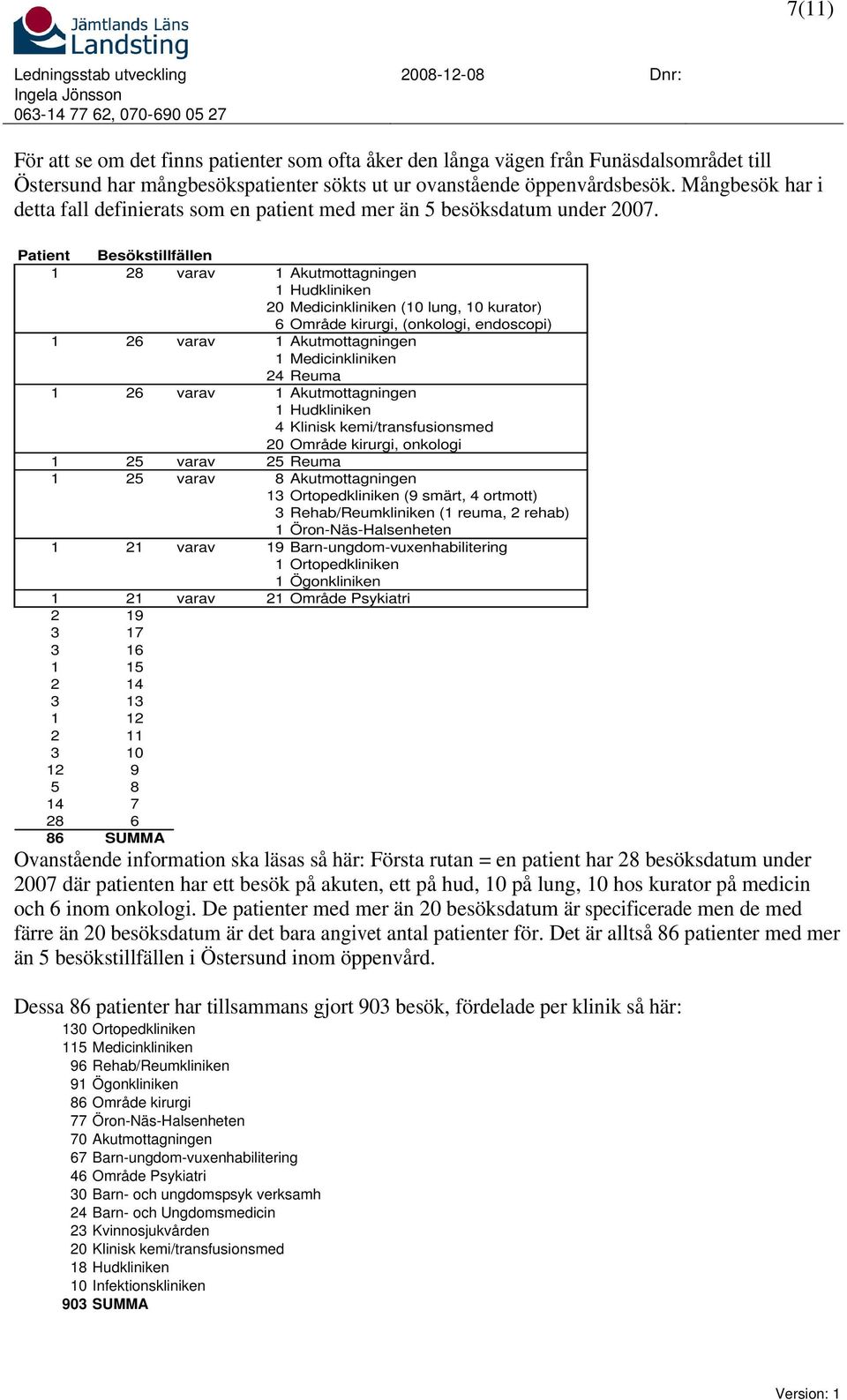 Patient Besökstillfällen 1 28 varav 1 Akutmottagningen 1 Hudkliniken 20 Medicinkliniken (10 lung, 10 kurator) 6 Område kirurgi, (onkologi, endoscopi) 1 26 varav 1 Akutmottagningen 1 Medicinkliniken