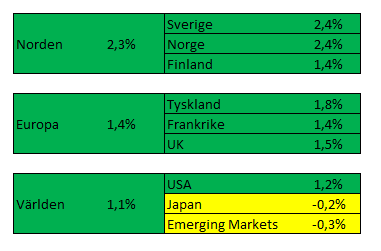 Veckan som gick Det har varit god stämning på börserna under och efter påsken. Kreditmarginalerna har sjunkit och långa statsräntor har stigit under perioden, primärt i USA men också i Europa.