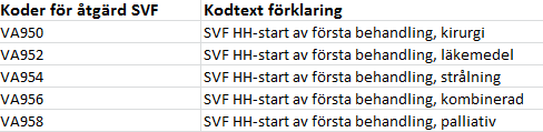 SVF huvud-halscancer registrering i