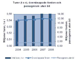 Färjeverksamheten FärjeverksamhetenDiagram 1 visar hur antalet färjeleder varierat mellan 2004 och 2008. Fr o m år 2005 ingår Aspöleden i statistiken.
