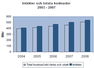 Varvsverksamheten Den externa verksamheten på varven 2008 uppgår till 40,5% (35,3%) av omsättningen.