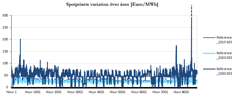 8.4 Resultatanalys I modellen var det möjligt att skapa de scenarier som beskrevs tidigare. I resultatanalysen visar alla priskurvorna spotpriser och det är alltså dessa som analyserats.
