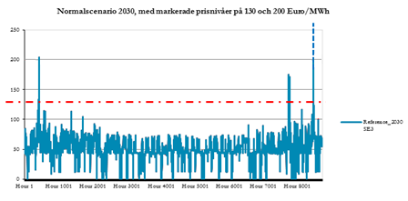 Figur 42. Spotprisvariationer för normalscenario år 2030, med markeringar vid prisnivåer på 130 och 200 Euro/MWh.