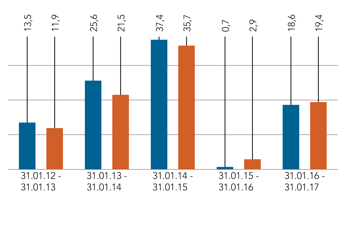 AMERICA FUND AEURO Dessa siffror avser fondens tidigare resultat, vilket inte ger tillförlitlig vägledning om framtida resultat.