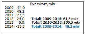 Auktorisationskansliet har ansökt om retroaktiv momskompensation från 2011-2013. Denna momskompensation härrör till upphandlade inköp av vårdtjänster från privata företag.
